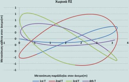 Παρόλο που η μετατόπιση της οροφής του κτηρίου στην κατακόρυφη διεύθυνση είναι πολύ μικρή και για τα δύο μοντέλα,