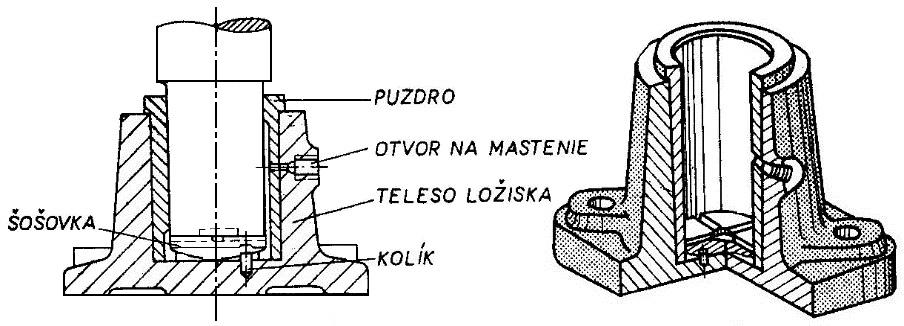 Obrázok 3.8 Axiálne ložisko Klzné ložiská sú oproti valivým konštrukčne jednoduchšie, výrobne menej náročné a lacnejšie.