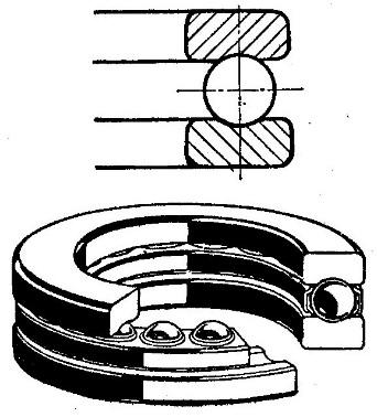 14a) a obojsmerné (obrázok 3.14b). Skladajú sa z plochých krúžkov s obežnými dráhami pre guľky.