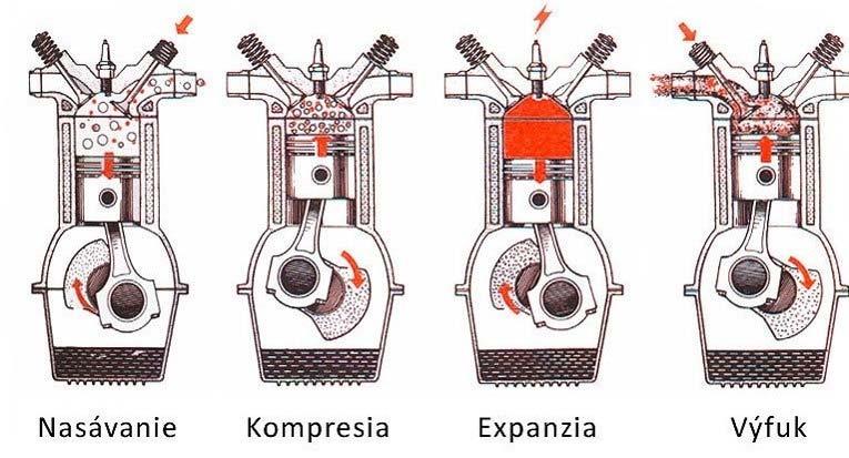 Kompresia - Pohybom piesta z dolnej úvrate do hornej úvrate sa po uzavretí sacieho kanála sacím ventilom zmes vo valci stláča a zohrieva sa.