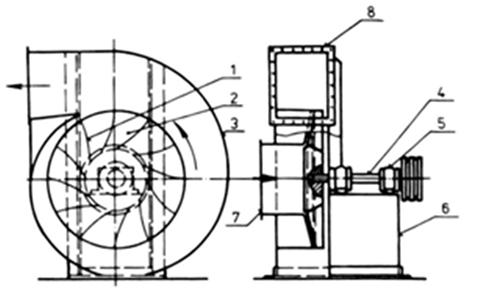 8.1.1 Odstredivé (radiálne) ventilátory Odstredivé ventilátory nasávajú vzduch lopatkami obežného kolesa v smere osi otáčania tohto kolesa a pôsobením lopatiek ho odstredivou silou vytláčajú
