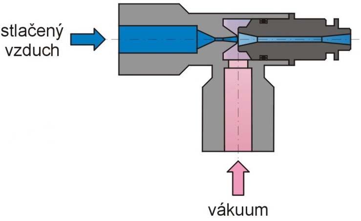 Obrázok 8.7 Princíp ejektorovej vývevy Difúzne vývevy (obrázok 8.8) sa v súčasnosti najčastejšie používajú na získanie vysokého a za špeciálnych podmienok i ultravysokého vákua.