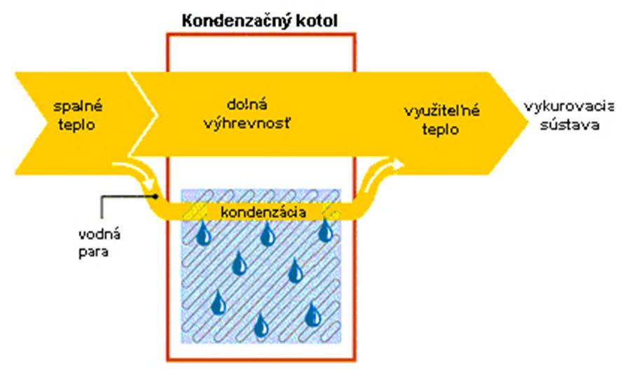 Výhody kondenzačných kotlov Kondenzačné kotly sú oveľa účinnejšie ako klasické. Pracujú na princípe, ktorý dokáže využiť aj teplo nachádzajúce sa vo vodnej pare spalín.