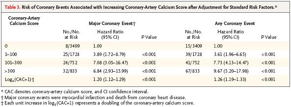 Risk Factor-Adjusted Hazard Ratios by Coronary