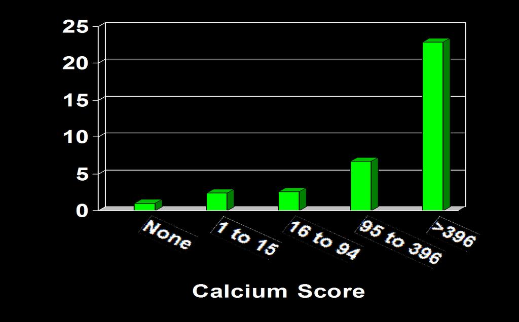 Risk* of Developing CHD by CAC Score in 10,567 Women and Men Free of CHD