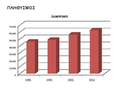 2011 ΗΛΙΚΙΑΚΕΣ ΟΜΑΔΕΣ Πληθυσμός % 0-9 6.983 11,16% 10-19 6.339 10,13% 20-29 7.945 12,70% 30-39 11.
