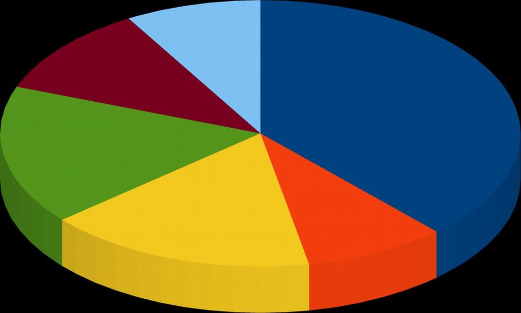 ΟΙΚΟΓΕΝΕΙΑΚΗ ΚΑΤΑΣΤΑΣΗ 3,13% 5,99% 40,25% 50,63% Άγαμοι: Έγγαμοι, με σύμφωνο συμβίωσης και σε διάσταση Χήροι και χήροι από σύμφωνο συμβίωσης Διαζευγμένοι και διαζευγμένοι από σύμφωνο συμβίωσης
