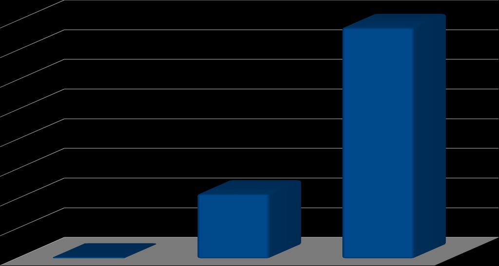 απασχολουμένων το 77,79% δραστηριοποιείται στον Τριτογενή Τομέα, το 21,73% στον Δευτερογενή Τομέα και μόλις το 0,48% απασχολείται στον Πρωτογενή Τομέα.