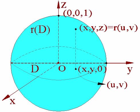1.3. Exemple. 1) Sfera este o suprafaţă în sensul definiţiei 1.2. Pentru a pune în evidenţă acest lucru este suficient să dovedim afirmaţia pentru sfera cu centrul în origine şi de rază unu (fig.