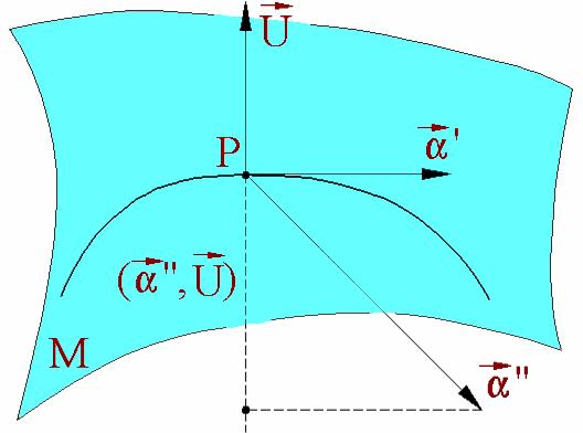 suprafeţei în jurul acestui punct. Presupunem că lucrăm într-o regiune a unei suprafeţe conexe M orientată prin alegerea câmpului normal unitar U. 9.1. Lemă.