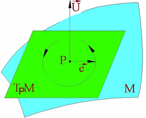 Fie k 1 = min e =1 k n( e) şi k 2 = max e =1 k n( e). Aceste numere există deoarece mulţimea determinată de relaţia e = 1 este compactă (cerc), iar funcţia e k n ( e) este continuă. 203 Fig. 118 9.3. Definiţie.