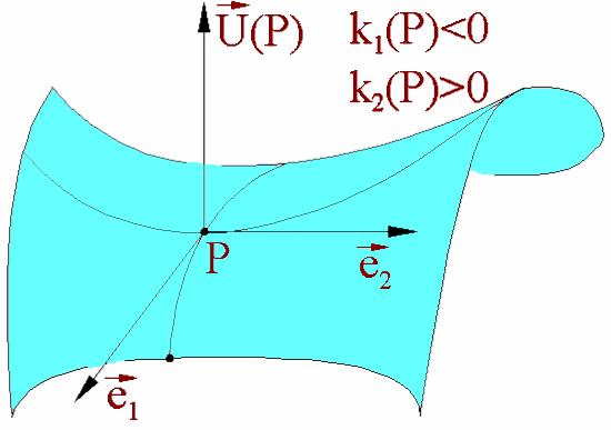 208 Fig. 122 3) Presupunem K(P ) = 0. Deoarece K = k 1 k 2, considerăm următoarele două cazuri: (a) numai una dintre curburile principale este zero, de exemplu k 1 (P ) 0, k 2 (P ) = 0.