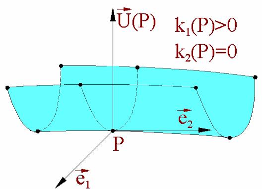 123 k 1 (P ) = k 2 (P ) = 0. Aproximarea pătratică se reduce la planul z = 0 şi nu putem obţine nici o informaţie cu privire la forma lui M în vecinătatea lui P.