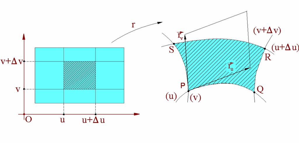 223 Fig. 131 Aria patrulaterului curbiliniu P QRS se aproximează cu aria paralelogramului rectiliniu construit în planul tangent T P M pe vectorii r u u şi r v v.