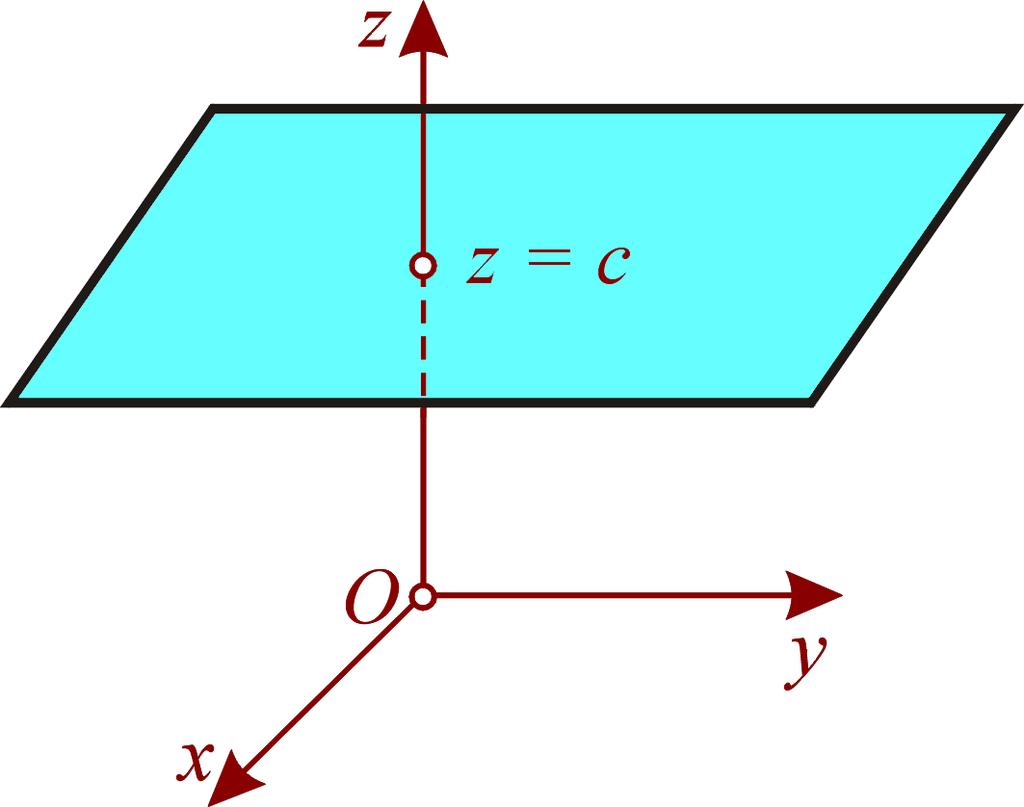 34 2.3.2 Plane particulare 1) Planul xoy are ecuaţia z = 0 şi vectorul normal k = (0, 0, 1). Orice plan paralel cu xoy are ecuaţia z = c (figura 6).