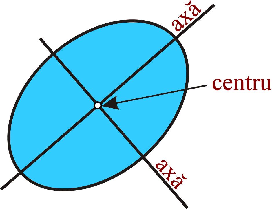 67 Observaţie. Ecuaţia care leagă direcţiile a doi diametri conjugaţi este dedublata ecuaţiei ϕ(l, m) = a 11 l 2 + 2a 12 lm + a 22 m 2 = 0, care determină direcţiile asimptotice. autoconjugat.