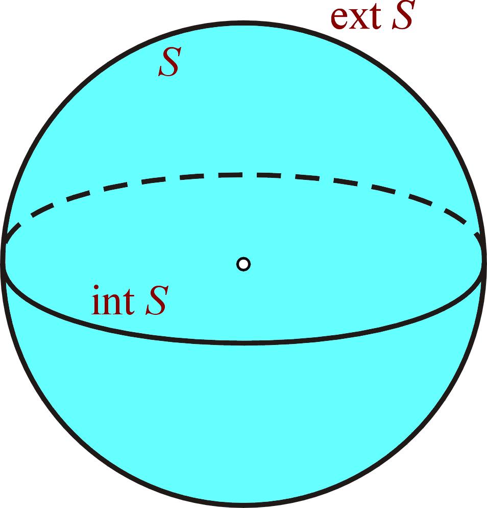 Sfera este o suprafaţă particulară. Ca submulţime a lui R 3, sfera este o mulţime mărginită şi închisă, deci compactă.