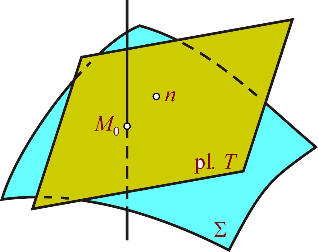 Demonstraţie. Dreapta D este tangentă la Σ în M 0 Σ dacă şi numai dacă lg x0 + mg y0 + ng z0 = 0. Eliminând parametrii l, m, n şi t, găsim (x x 0 )g x0 + (y y 0 )g y0 + (z z 0 )g z0 = 0.