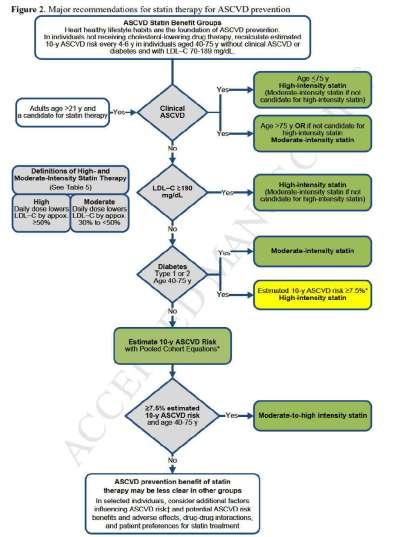 Νέες κατευθυντήριες οδηγίες AHA/ACC (ATP-IV)