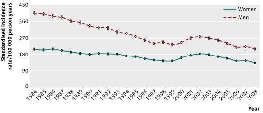 Καρδιαγγειακή θνησιμότητα 1980-2008 HΠΑ