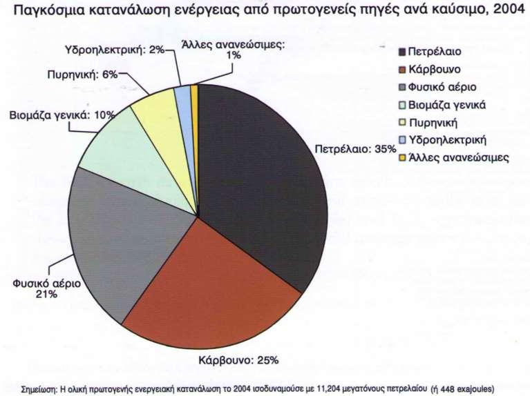 Παγκόσμια Κατανάλωση Ενέργειας από