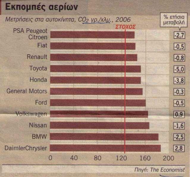 Παραγωγή CO 2 από