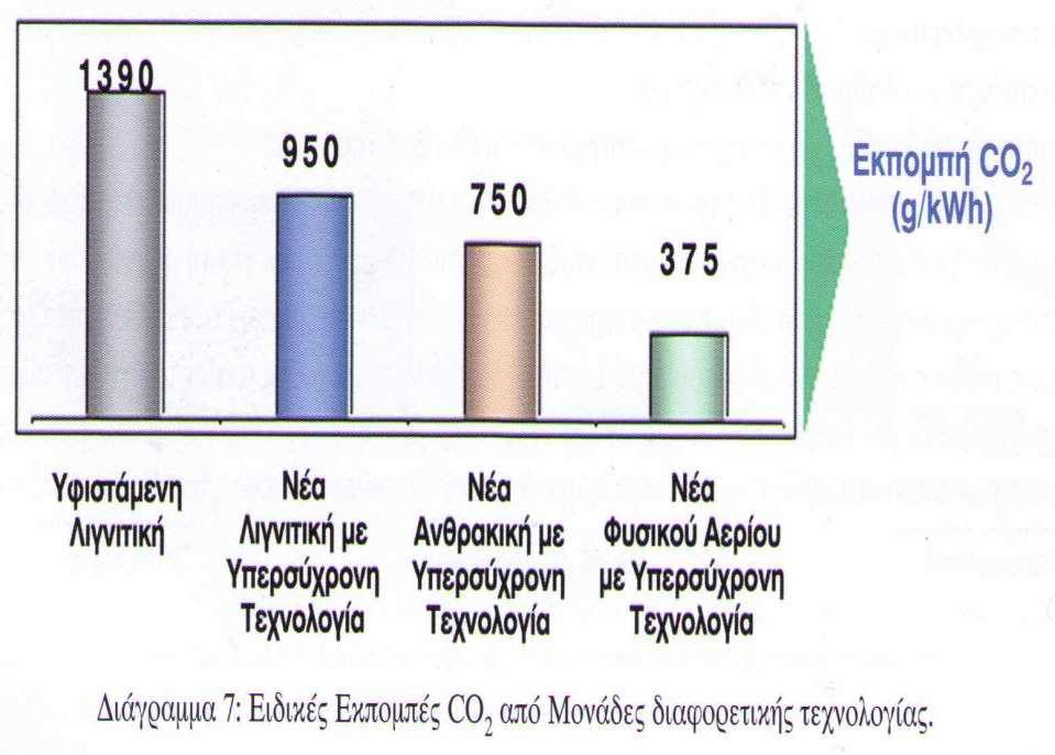 Εκπομπή CO 2 από Μονάδες