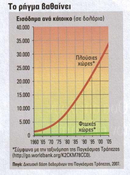 Εισόδημα ανά κάτοικο σε