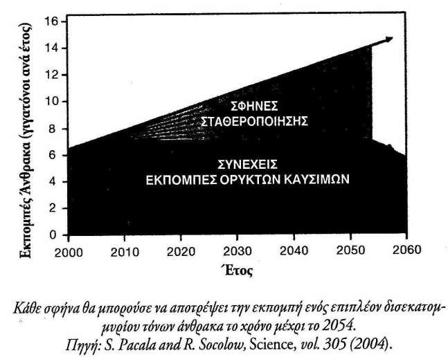 Εξέλιξη του