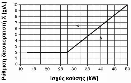Τα αποτελέσµατα των ανωτέρω πινάκων έχουν υπολογισθεί σε θαλάµους καύσης (ΕΝ 676) µε ιδανικές ατµοσφαιρικές και