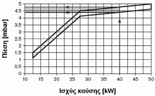 ../1-A WG5/1LN 12,5 µε 50 kw Παράδειγµα Ισχύς καυστήρα 40 kw Αντίθλιψη θαλάµου καύσης 0,4 mbar ίδει : Ρύθµιση