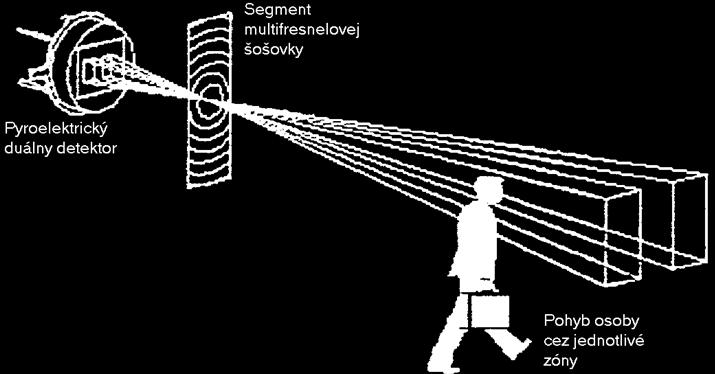 Pasívny infračervený detektor Department of Microelectronics Využívajú pyroelektrický jav (Planckov vyžarovací zákon) -