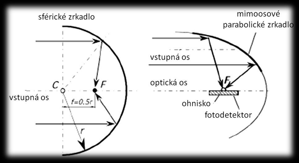 a tak vytvoriť optimálnu snímaciu priestorovú charakteristiku. V PIR detektoroch sa používa aj zrkadlová optika s takzvaným čiernym zrkadlom.