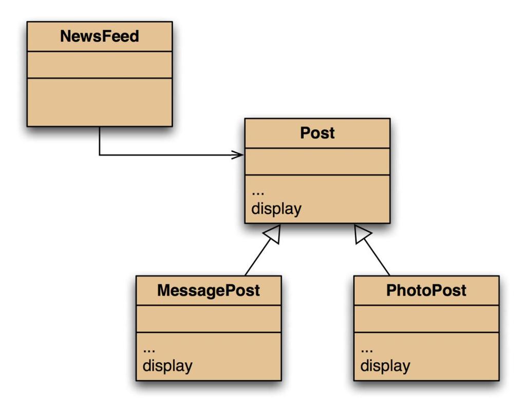 Η Λύση της Υποσκέλισης Μέθοδος display και στην υπερκλάση και στην