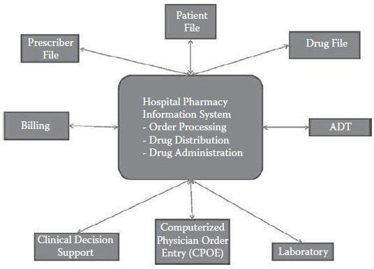 Εικόνα 2: Η αρχιτεκτονική φαρμακευτικού πληροφοριακού συστήματος ενός νοσοκομείου Ένα πληροφοριακό φαρμακευτικό σύστημα διασυνδέεται επίσης με το μικροβιολογικό ή ακτινολογικό εργαστήριο (Laboratory)