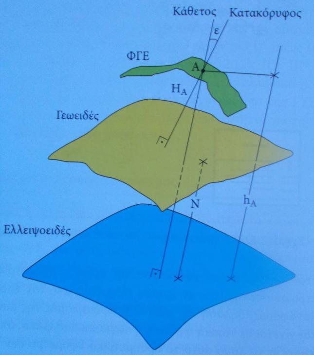 Συνδέεται όμως με το ορθομετρικό υψόμετρο του σημείου ως προς το γεωειδές σύμφωνα με τη σχέση: h = H + N