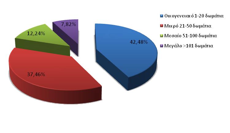 Διάγραμμα 1.3.- Κατανομή Ξενοδοχειακών Καταλυμάτων με βάση το Μέγεθος, 2016 Πηγή: Ξενοδοχειακό Επιμελητήριο Ελλάδος, 2016. Επεξεργασία ΙΤΕΠ.