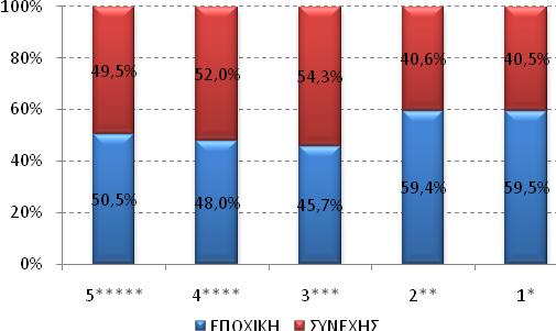 Πίνακας 1.5.- Κατανομή Ξενοδοχειακών Καταλυμάτων με βάση τη Λειτουργία τους, 2016 ΛΕΙΤΟΥΡΓΙΑ 5* 4* 3* 2* 1* Γενικό άθροισμα Εποχική 224 678 1.129 2.369 840 5.