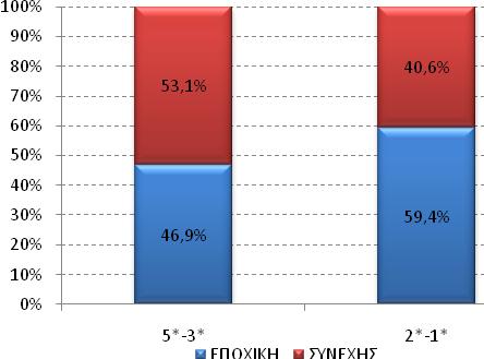 730 Ποσοστιαία Κατανομή Εποχική 50,5% 48,0% 45,7% 59,4% 59,5% 53,9% Συνεχής 49,5% 52,0% 54,3% 40,6% 40,5% 46,1% Σύνολο 100,0% 100,0% 100,0% 100,0% 100,0% 100,0% Πηγή: