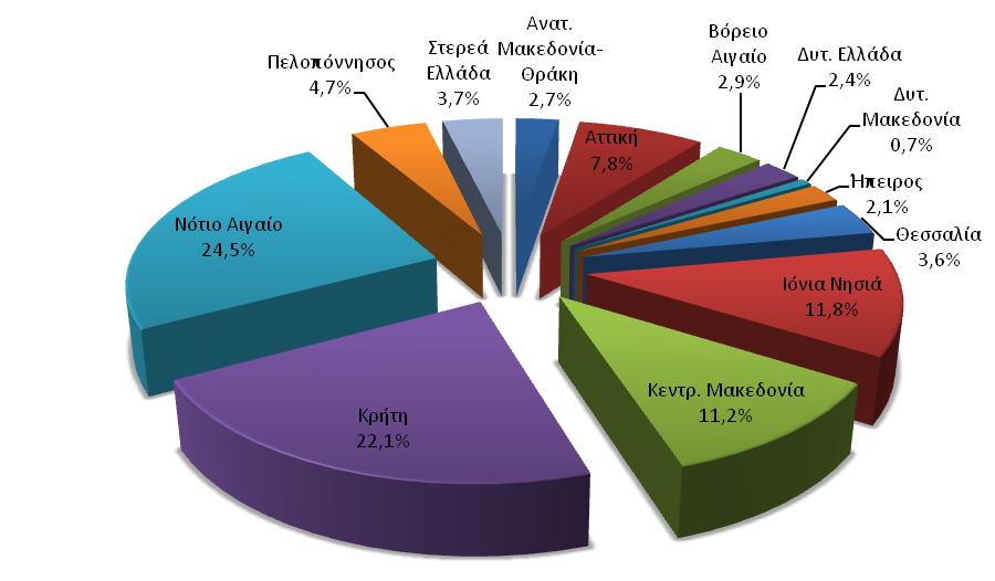 Στον Πίνακα 1.6 παραπάνω αποτυπώνεται το ξενοδοχειακό δυναμικό της χώρας ανά διοικητική περιφέρεια με τον αριθμό των δωματίων και κλινών που αντιστοιχούν στις ξενοδοχειακές μονάδες.