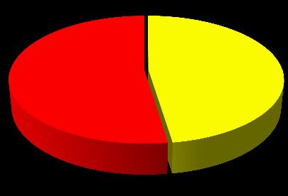 48% 52% Φύλο: Άνδρες: Φύλο: Γυναίκες: Διάγραμμα 4.