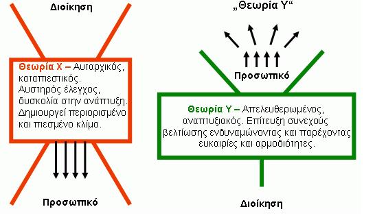 1.4 Θεωρία Χ,Υ (1960) του Douglas McGregor Η συγκεκριμένη θεωρία αναπτύχθηκε από τον αμερικανό Douglas McGregor (1906-1964), ανήκει στις θεωρήσεις της συμπεριφοράς του ηγέτη και βασίζεται στο κίνημα