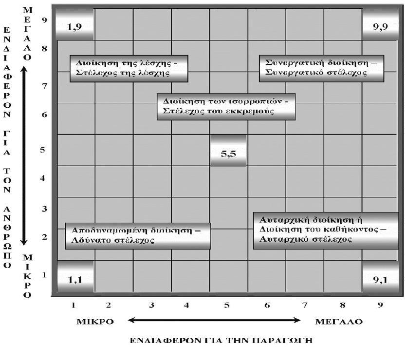1.6 Το διοικητικό πλέγμα ή διοικητική σχάρα (Managerial grid, leadership grid) των Robert Blake και Jane Mouton Το διοικητικό πλέγμα πρωτοεμφανίστηκε το 1964 και το 1991 έγινε αναδημοσίευσή του με