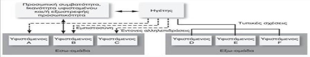 Η Συναλλακτική ηγεσία περιλαμβάνει είτε θετικές είτε αρνητικές αποδόσεις, ανάλογα με τις επιδόσεις των εργαζομένων (Bass & Avolio, 1994).