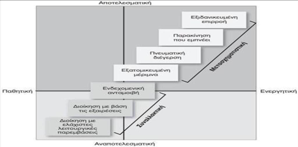 Πηγή: Robbins, S., & Judge, T. A (2011) Διάγραμμα 1.3 