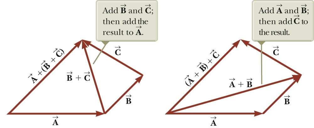 πρόσθεση διανυσμάτων -1 u u A= ( Ax, Ay, Az ) B= ( Bx, By, Bz ) u u u R= A +B R= ( A + + ) + ( ˆ xi Ay j Azk Bxi+ By j+ Bzk) R= ( Ax+ Bx) i+ ( Ay+ By) j+ ( Az+ Bz) k R= R i+ R j+ R k όπου: R x = A x