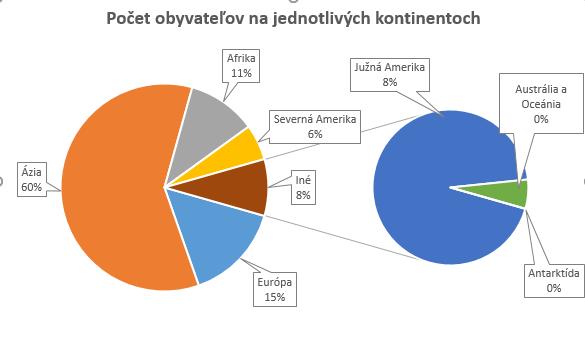 5 Koláčový (výsečový) graf s čiastkovými výsekmi Ak musíme použiť koláčový graf, pričom rozptyl hodnôt v grafe je príliš veľký (prekračuje niekoľko rádov), tak je vhodné použiť koláčový graf s