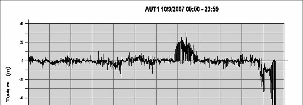 000103 msec ή 30.8 m έναντι 0.000383 msec ή 114.