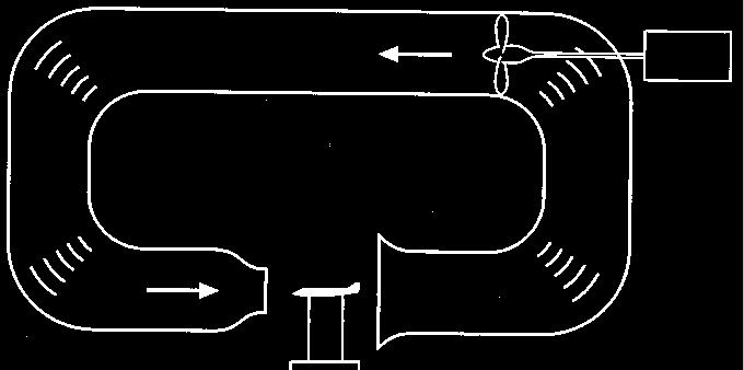 Η αεροσήραγγα κλειστού κυκλώματος (closed return), (Prandtl/ Gottingen type), έχει τη μορφή βρόγχου και ο αέρας ακολουθεί μία κλειστή διαδρομή