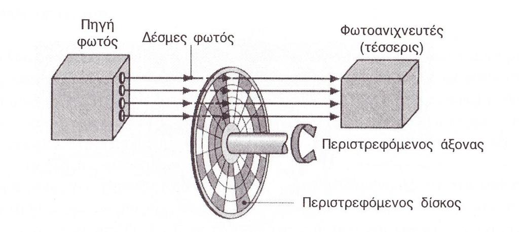Στον άξονα προσαρμόζεται ένας περιστρεφόμενος δίσκος με έναν αριθμό ομόκεντρων καναλιών (αυλακώσεων).